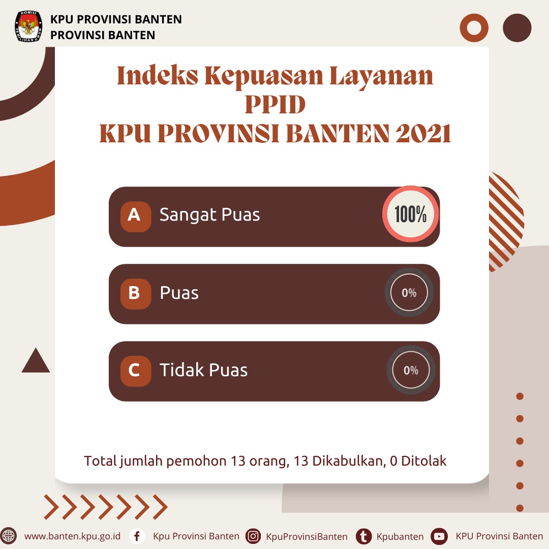 Indeks Kepuasan Layanan PPID Tahun 2021