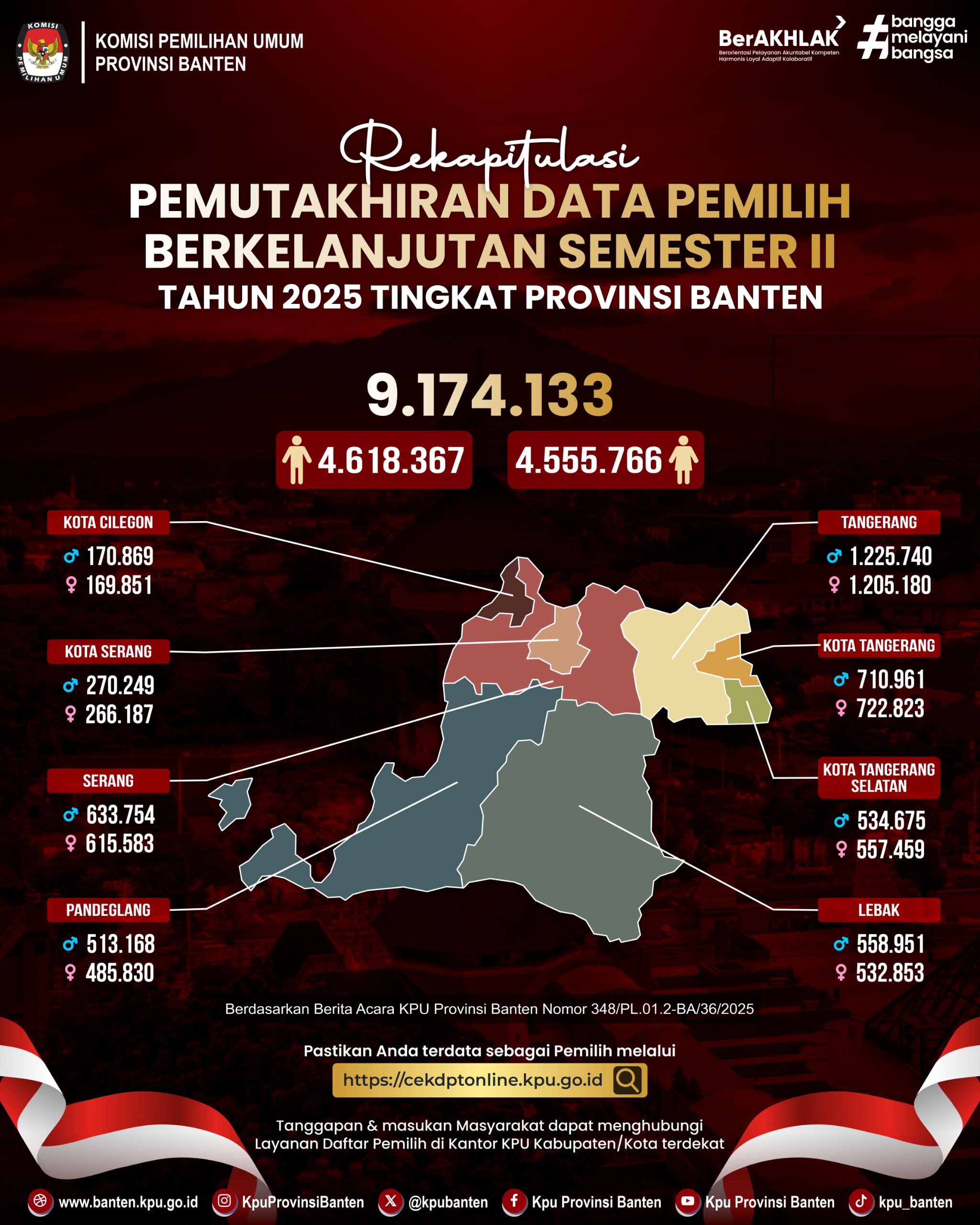 PEMUTAKHIRAN DAFTAR PEMILIH BERKELANJUTAN